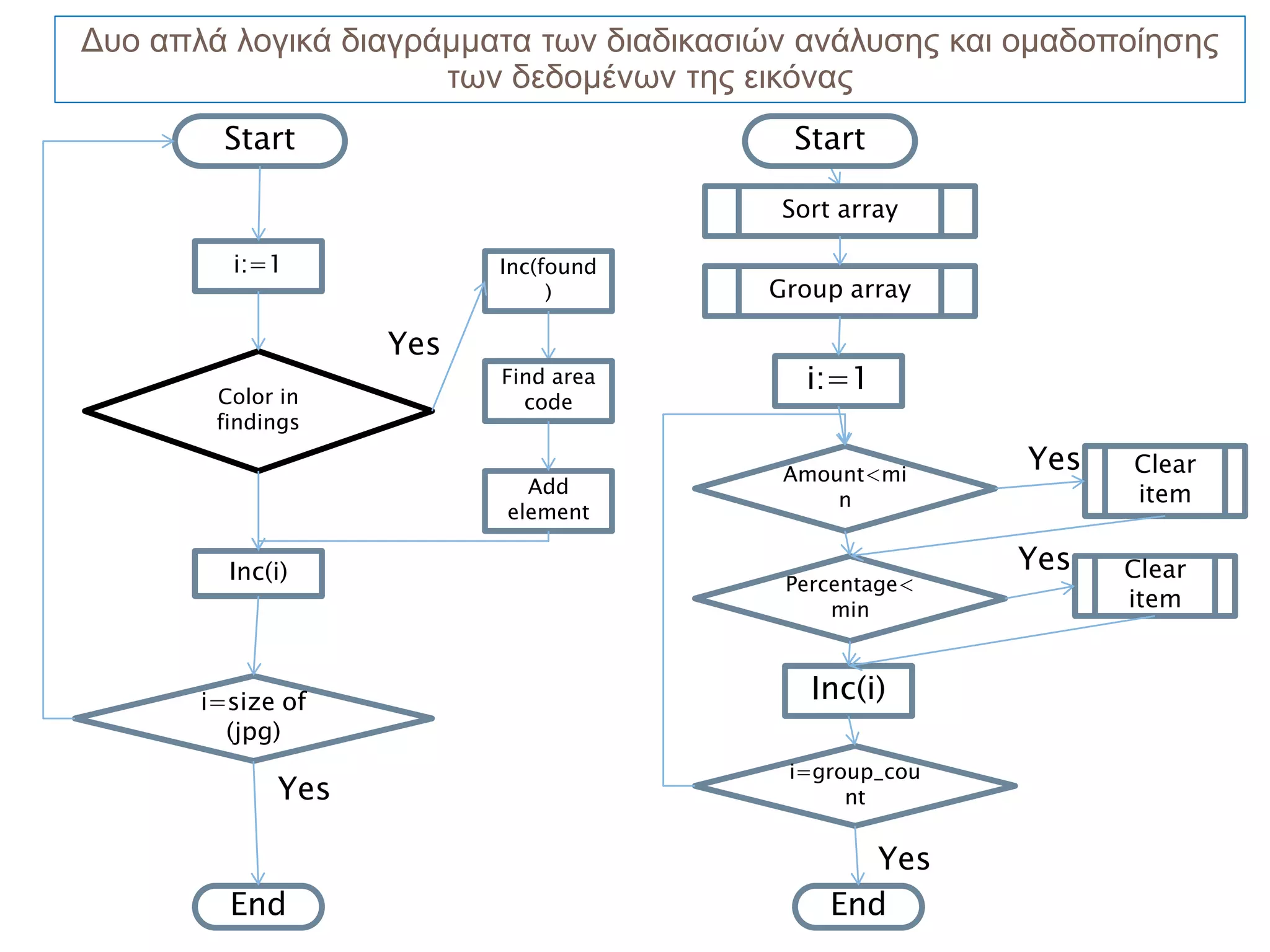 Δυο απλά λογικά διαγράμματα των διαδικασιών ανάλυσης και ομαδοποίησης
                      των δεδομένων της εικόνας
         Start                             Start

                                          Sort array

         i:=1              Inc(found
                                )        Group array

                     Yes
        Color in
                           Find area        i:=1
                             code
        findingsgs

                                          Amount<mi
                                                         Yes   Clear
                             Add                               item
                                              n
                           element

         Inc(i)                                         Yes    Clear
                                          Percentage<
                                              min              item



       i=size of                            Inc(i)
         (jpg)
                                          i=group_cou
             Yes                               nt


                                                 Yes
         End                                  End
 