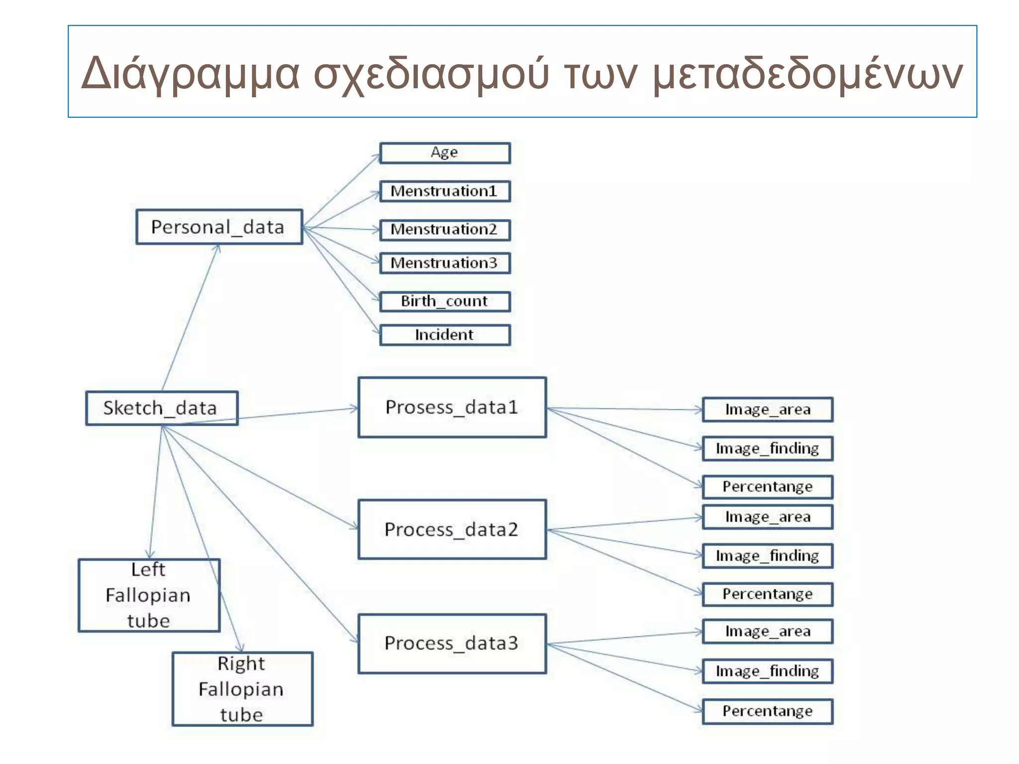 Διάγραμμα σχεδιασμού των μεταδεδομένων
 