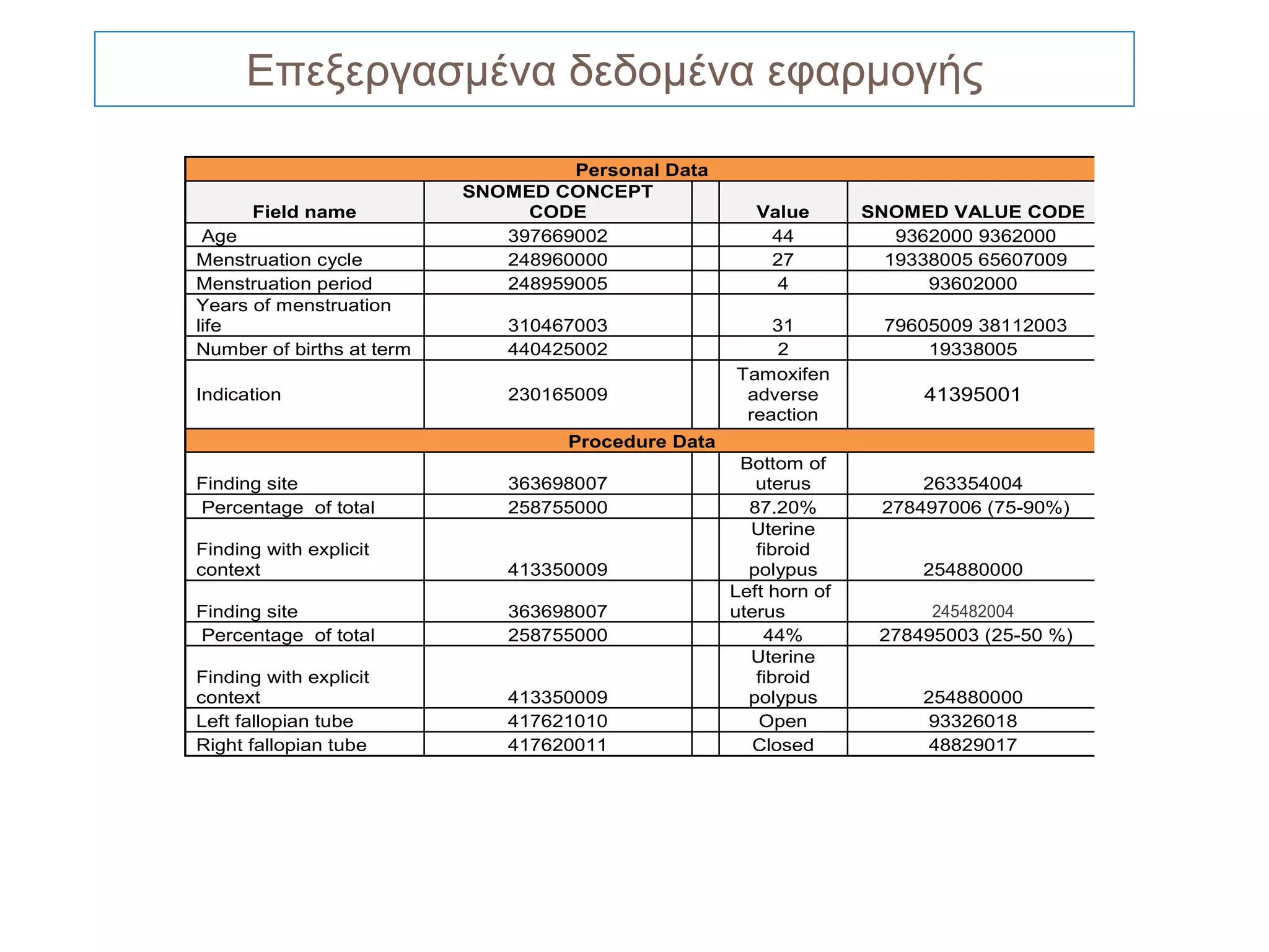 Επεξεργασμένα δεδομένα εφαρμογής

                                    Personal Data
                           SNOMED CONCEPT
      Field name                CODE                    Value       SNOMED VALUE CODE
 Age                          397669002                  44            9362000 9362000
Menstruation cycle            248960000                  27           19338005 65607009
Menstruation period           248959005                   4               93602000
Years of menstruation
life                           310467003                 31          79605009 38112003
Number of births at term       440425002                  2              19338005
                                                     Tamoxifen
Indication                     230165009              adverse            41395001
                                                      reaction
                                    Procedure Data
                                                      Bottom of
Finding site                   363698007                uterus           263354004
Percentage of total            258755000               87.20%        278497006 (75-90%)
                                                       Uterine
Finding with explicit                                   fibroid
context                        413350009               polypus           254880000
                                                     Left horn of
Finding site                   363698007             uterus               245482004
Percentage of total            258755000                 44%         278495003 (25-50 %)
                                                       Uterine
Finding with explicit                                   fibroid
context                        413350009               polypus           254880000
Left fallopian tube            417621010                Open             93326018
Right fallopian tube           417620011                Closed           48829017
 