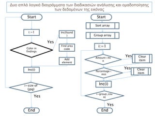 Δυο απλά λογικά διαγράμματα των διαδικασιών ανάλυσης και ομαδοποίησης
                      των δεδομένων της εικόνας
         Start                             Start

                                          Sort array

         i:=1              Inc(found
                                )        Group array

                     Yes
        Color in
                           Find area        i:=1
                             code
        findingsgs

                                          Amount<mi
                                                         Yes   Clear
                             Add                               item
                                              n
                           element

         Inc(i)                                         Yes    Clear
                                          Percentage<
                                              min              item



       i=size of                            Inc(i)
         (jpg)
                                          i=group_cou
             Yes                               nt


                                                 Yes
         End                                  End
 