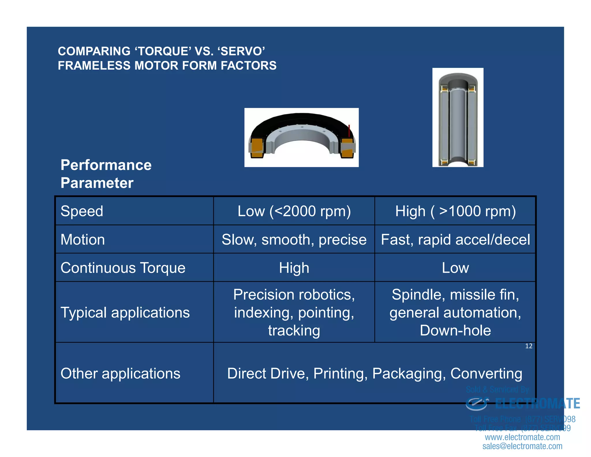 12
Performance
Parameter
Speed Low (<2000 rpm) High ( >1000 rpm)
Motion Slow, smooth, precise Fast, rapid accel/decel
Continuous Torque High Low
Typical applications
Precision robotics,
indexing, pointing,
tracking
Spindle, missile fin,
general automation,
Down-hole
Other applications Direct Drive, Printing, Packaging, Converting
COMPARING ‘TORQUE’ VS. ‘SERVO’
FRAMELESS MOTOR FORM FACTORS
sales@electromate.com
www.electromate.com
ELECTROMATE
Toll Free Phone (877) SERVO98
Toll Free Fax (877) SERV099
www.electromate.com
sales@electromate.com
Sold & Serviced By:
 