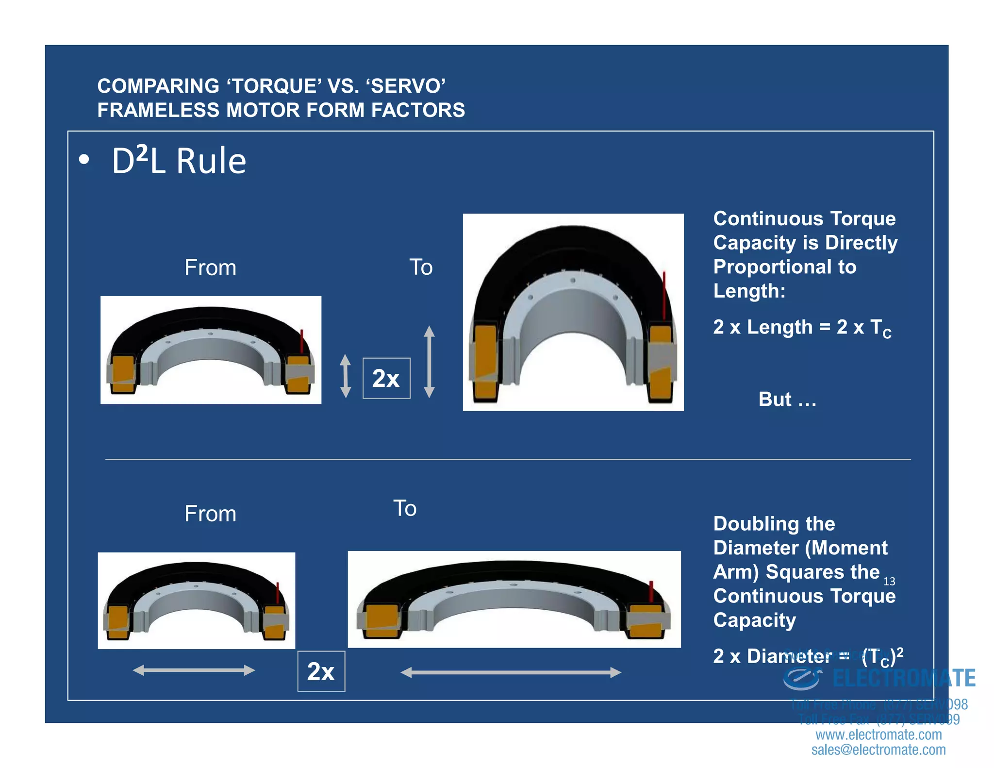13
• D2L Rule
Continuous Torque
Capacity is Directly
Proportional to
Length:
2 x Length = 2 x TC
But …
Doubling the
Diameter (Moment
Arm) Squares the
Continuous Torque
Capacity
2 x Diameter = (TC)2
From
From
To
To
2x
2x
COMPARING ‘TORQUE’ VS. ‘SERVO’
FRAMELESS MOTOR FORM FACTORS
sales@electromate.com
www.electromate.com
ELECTROMATE
Toll Free Phone (877) SERVO98
Toll Free Fax (877) SERV099
www.electromate.com
sales@electromate.com
Sold & Serviced By:
 