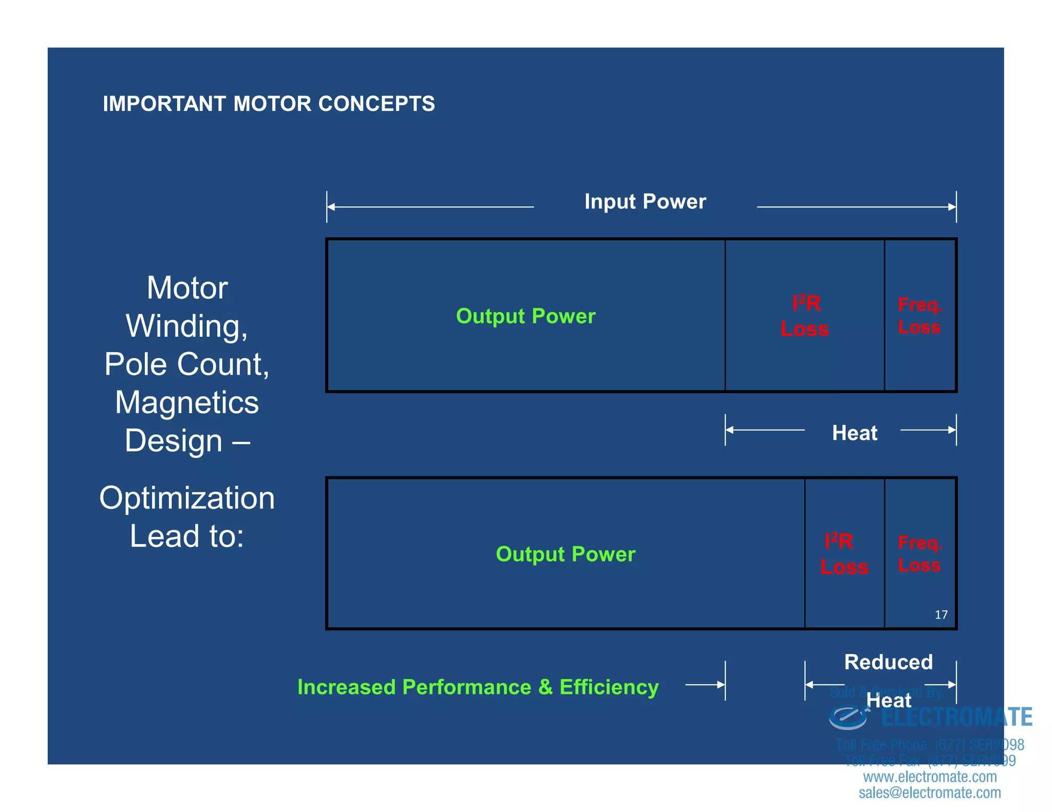 17
Output Power
I2R
Loss
Freq.
Loss
Output Power
I2R
Loss
Freq.
Loss
Heat
Input Power
Reduced
Heat
Increased Performance & Efficiency
Motor
Winding,
Pole Count,
Magnetics
Design –
Optimization
Lead to:
IMPORTANT MOTOR CONCEPTS
sales@electromate.com
www.electromate.com
ELECTROMATE
Toll Free Phone (877) SERVO98
Toll Free Fax (877) SERV099
www.electromate.com
sales@electromate.com
Sold & Serviced By:
 