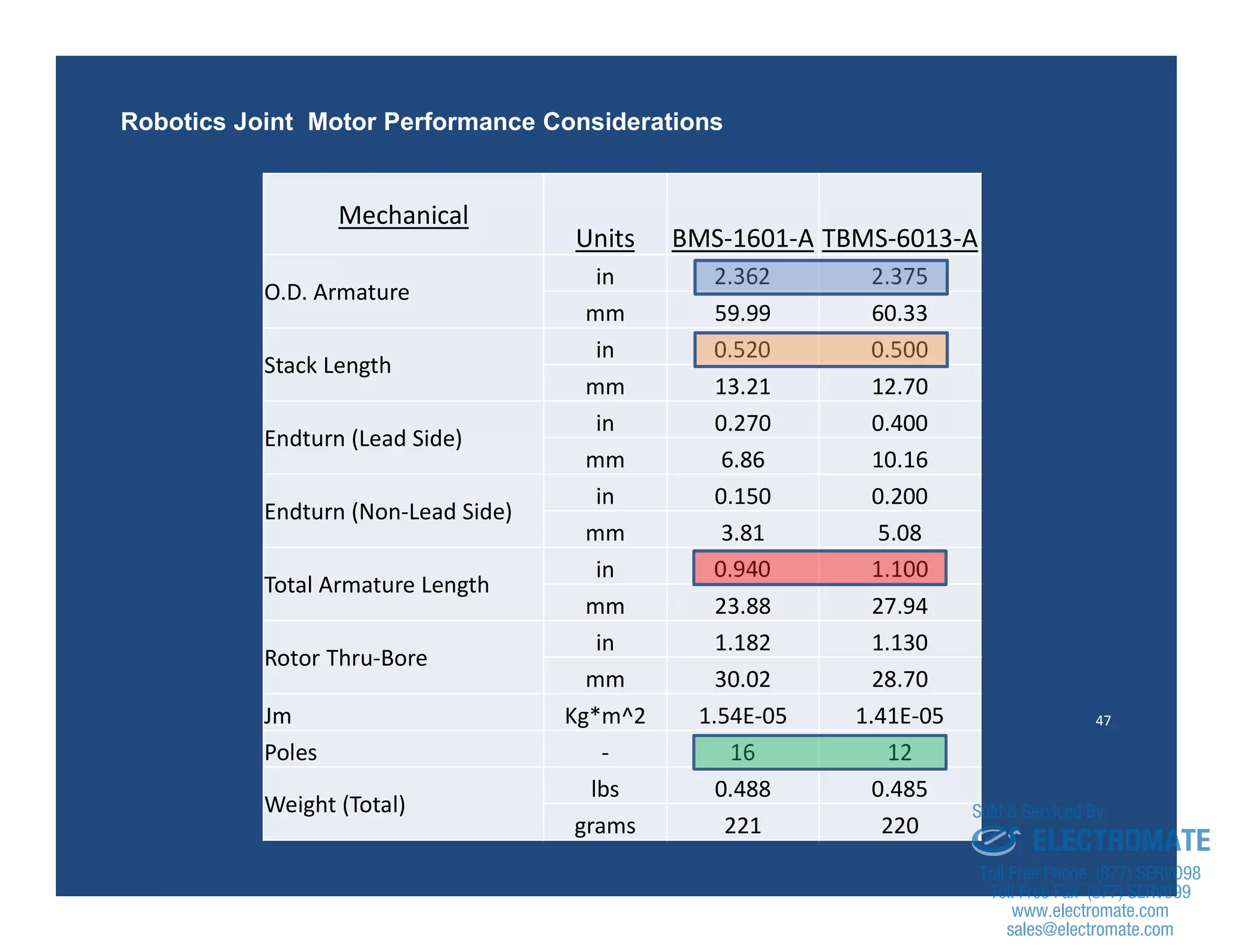 47
Robotics Joint Motor Performance Considerations
Mechanical
Units BMS-1601-A TBMS-6013-A
O.D. Armature
in 2.362 2.375
mm 59.99 60.33
Stack Length
in 0.520 0.500
mm 13.21 12.70
Endturn (Lead Side)
in 0.270 0.400
mm 6.86 10.16
Endturn (Non-Lead Side)
in 0.150 0.200
mm 3.81 5.08
Total Armature Length
in 0.940 1.100
mm 23.88 27.94
Rotor Thru-Bore
in 1.182 1.130
mm 30.02 28.70
Jm Kg*m^2 1.54E-05 1.41E-05
Poles - 16 12
Weight (Total)
lbs 0.488 0.485
grams 221 220
sales@electromate.com
www.electromate.com
ELECTROMATE
Toll Free Phone (877) SERVO98
Toll Free Fax (877) SERV099
www.electromate.com
sales@electromate.com
Sold & Serviced By:
 