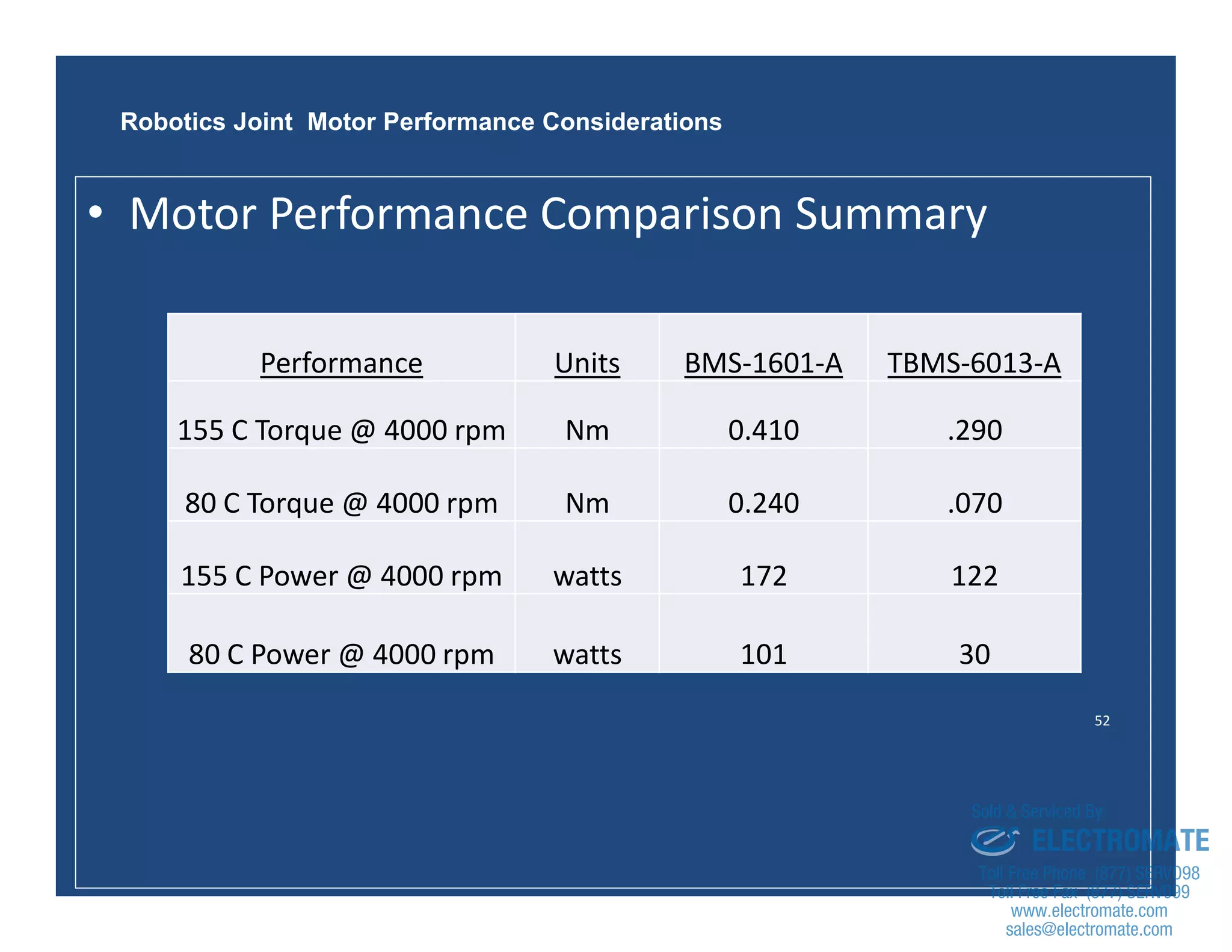 52
Robotics Joint Motor Performance Considerations
Performance Units BMS-1601-A TBMS-6013-A
155 C Torque @ 4000 rpm Nm 0.410 .290
80 C Torque @ 4000 rpm Nm 0.240 .070
155 C Power @ 4000 rpm watts 172 122
80 C Power @ 4000 rpm watts 101 30
• Motor Performance Comparison Summary
sales@electromate.com
www.electromate.com
ELECTROMATE
Toll Free Phone (877) SERVO98
Toll Free Fax (877) SERV099
www.electromate.com
sales@electromate.com
Sold & Serviced By:
 