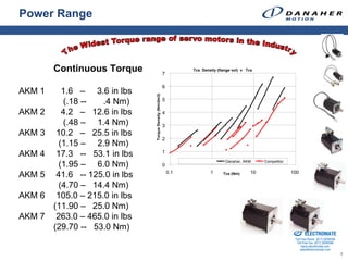 Power Range



        Continuous Torque                                 7
                                                                    Tcs Density (flange vol) v Tcs



                                                          6
AKM 1     1.6 – 3.6 in lbs




                                Torque Density (Nm/dm3)
                                                          5
          (.18 --    .4 Nm)
AKM 2     4.2 – 12.6 in lbs                               4

          (.48 – 1.4 Nm)                                  3
AKM 3    10.2 – 25.5 in lbs
                                                          2
         (1.15 – 2.9 Nm)
                                                          1
AKM 4    17.3 -- 53.1 in lbs
                                                                                    Danaher, AKM      Competitor
         (1.95 – 6.0 Nm)                                  0
                                                              0.1           1                    10                     100
AKM 5    41.6 -- 125.0 in lbs                                                      Tcs (Nm)


         (4.70 – 14.4 Nm)
AKM 6    105.0 – 215.0 in lbs
        (11.90 – 25.0 Nm)
AKM 7    263.0 – 465.0 in lbs
        (29.70 -- 53.0 Nm)                                                                                   Sold & Serviced By:


                                                                                                                                   ELECTROMATE
                                                                                                                            Toll Free Phone (877) SERVO98
                                                                                                                             Toll Free Fax (877) SERV099
                                                                                                                                  www.electromate.com
                                                                                                                                 sales@electromate.com
                                                                                                                                                            4
 