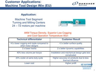 Customer Applications:
Machine Tool Design Win (EU)

              Application:
      Machine Tool Segment
    Turning and Milling Centers
    24 – 72 motors per machine

                 AKM Torque Density, Superior Low Cogging
                   and Cool Operation Temperature Won
         Technical differentiator                          Customer Result
   >6 x lower cogging and ripple compared to            >3 x better surface quality
              other motor designs
                2 x lower inertia                    2 x better dynamic capabilities

          40% less volume per torque           Installation and mechanical design gets less
                                                                 complicated
        20% cooler at same duty cycle            Higher accuracy on products due to less
                                                              thermal influence
                                                                            Sold & Serviced By:

                  Lower cost                                    Higher profit
                                                                                                  ELECTROMATE
                                                                                           Toll Free Phone (877) SERVO98
                                                                                            Toll Free Fax (877) SERV099
                                                                                                 www.electromate.com
                                                                                                sales@electromate.com
                                                                                                                           8
 