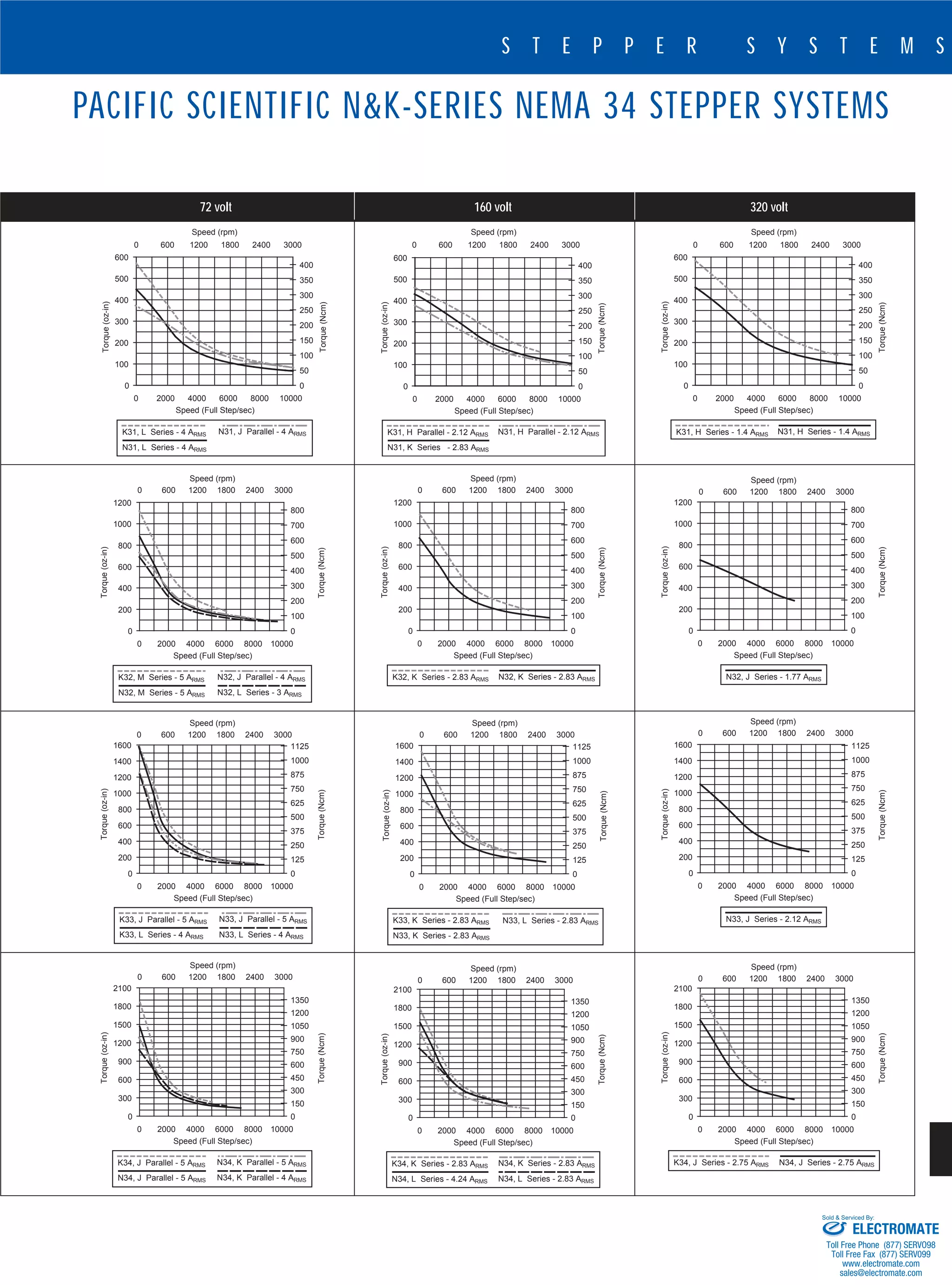 91
S T E P P E R S Y S T E M S
www.DanaherMotion.com•815-226-2222
PACIFIC SCIENTIFIC N&K-SERIES NEMA 34 STEPPER SYSTEMS
72 volt 160 volt 320 volt
0
100
200
300
400
500
600
0 2000 4000 6000 8000 10000
Speed (Full Step/sec)
Torque(oz-in)
0
50
100
150
200
250
300
350
400
Torque(Ncm)
0 600 1200 1800 2400 3000
Speed (rpm)
K31, L Series - 4 ARMS
N31, L Series - 4 ARMS
N31, J Parallel - 4 ARMS
0
100
200
300
400
500
600
0 2000 4000 6000 8000 10000
Speed (Full Step/sec)
Torque(oz-in) 0
50
100
150
200
250
300
350
400
Torque(Ncm)
0 600 1200 1800 2400 3000
Speed (rpm)
K31, H Parallel - 2.12 ARMS
N31, K Series - 2.83 ARMS
N31, H Parallel - 2.12 ARMS
0
100
200
300
400
500
600
0 2000 4000 6000 8000 10000
Speed (Full Step/sec)
Torque(oz-in)
0
50
100
150
200
250
300
350
400
Torque(Ncm)
0 600 1200 1800 2400 3000
Speed (rpm)
K31, H Series - 1.4 ARMS N31, H Series - 1.4 ARMS
0
200
400
600
800
1000
1200
0 2000 4000 6000 8000 10000
Speed (Full Step/sec)
Torque(oz-in)
0
100
200
300
400
500
600
700
800
Torque(Ncm)
0 600 1200 1800 2400 3000
Speed (rpm)
K32, M Series - 5 ARMS
N32, M Series - 5 ARMS
N32, J Parallel - 4 ARMS
N32, L Series - 3 ARMS
0
200
400
600
800
1000
1200
0 2000 4000 6000 8000 10000
Speed (Full Step/sec)
Torque(oz-in)
Torque(Ncm)
0 600 1200 1800 2400 3000
Speed (rpm)
0
100
200
300
400
500
600
700
800
K32, K Series - 2.83 ARMS N32, K Series - 2.83 ARMS
0
200
400
600
800
1000
1200
0 2000 4000 6000 8000 10000
Speed (Full Step/sec)
Torque(oz-in)
Torque(Ncm)
0 600 1200 1800 2400 3000
Speed (rpm)
0
100
200
300
400
500
600
700
800
N32, J Series - 1.77 ARMS
0
200
400
600
800
1000
1200
1400
1600
0 2000 4000 6000 8000 10000
Speed (Full Step/sec)
Torque(oz-in)
0
125
250
375
500
625
750
875
1000
1125
Torque(Ncm)
0 600 1200 1800 2400 3000
Speed (rpm)
K33, J Parallel - 5 ARMS
K33, L Series - 4 ARMS
N33, J Parallel - 5 ARMS
N33, L Series - 4 ARMS
0
200
400
600
800
1000
1200
1400
1600
0 2000 4000 6000 8000 10000
Speed (Full Step/sec)
Torque(oz-in)
0
125
250
375
500
625
750
875
1000
1125
Torque(Ncm)
0 600 1200 1800 2400 3000
Speed (rpm)
K33, K Series - 2.83 ARMS
N33, K Series - 2.83 ARMS
N33, L Series - 2.83 ARMS
0
200
400
600
800
1000
1200
1400
1600
0 2000 4000 6000 8000 10000
Speed (Full Step/sec)
Torque(oz-in)
0
125
250
375
500
625
750
875
1000
1125
Torque(Ncm)
0 600 1200 1800 2400 3000
Speed (rpm)
N33, J Series - 2.12 ARMS
0
300
600
900
1200
1500
1800
2100
0 2000 4000 6000 8000 10000
Speed (Full Step/sec)
Torque(oz-in)
0
150
300
450
600
750
900
1050
1200
1350
Torque(Ncm)
0 600 1200 1800 2400 3000
Speed (rpm)
K34, J Parallel - 5 ARMS
N34, J Parallel - 5 ARMS
N34, K Parallel - 5 ARMS
N34, K Parallel - 4 ARMS
0
300
600
900
1200
1500
1800
2100
0 2000 4000 6000 8000 10000
Speed (Full Step/sec)
Torque(oz-in)
0
150
300
450
600
750
900
1050
1200
1350
Torque(Ncm)
0 600 1200 1800 2400 3000
Speed (rpm)
K34, K Series - 2.83 ARMS
N34, L Series - 4.24 ARMS
N34, K Series - 2.83 ARMS
N34, L Series - 2.83 ARMS
0
300
600
900
1200
1500
1800
2100
0 2000 4000 6000 8000 10000
Speed (Full Step/sec)
Torque(oz-in)
0
150
300
450
600
750
900
1050
1200
1350
Torque(Ncm)
0 600 1200 1800 2400 3000
Speed (rpm)
K34, J Series - 2.75 ARMS N34, J Series - 2.75 ARMS
ELECTROMATE
Toll Free Phone (877) SERVO98
Toll Free Fax (877) SERV099
www.electromate.com
sales@electromate.com
Sold & Serviced By:
 