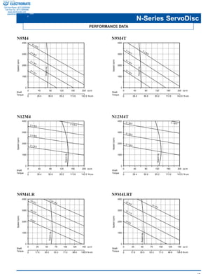 Kollmorgen Motion Technologies Group • Commack, New York • 1-800-77 SERVO 45
PERFORMANCE DATA
N-Series ServoDisc
N9M4 N9M4T
N12M4 N12M4T
N9M4LR N9M4LRT
0
1000
2000
3000
4000
Speed(rpm)
0
0
20040 80 120 160
28.4 56.8 85.2 113.6 142.0
oz-in
Shaft
Torque
N-cm
E = 12.0
E = 18.0
E = 24.0
E = 30.0
Nocooling
0
1000
2000
3000
4000
Speed(rpm)
0
0
20040 80 120 160
28.4 56.8 85.2 113.6 142.0
oz-in
Shaft
Torque
N-cm
E = 12.0
E = 18.0
E = 24.0
E = 30.0
Nocooling
0
1000
2000
3000
4000
Speed(rpm)
0
0
20040 80 120 160
28.4 56.8 85.2 113.6 142.0
oz-in
Shaft
Torque
N-cm
E = 24.0
E = 36.0
E = 48.0
E = 60.0
Nocooling
0
1000
2000
3000
4000
Speed(rpm)
0
0
20040 80 120 160
28.4 56.8 85.2 113.6 142.0
oz-in
Shaft
Torque
N-cm
E = 24.0
E = 36.0
E = 48.0 E = 60.0
Nocooling
0
1000
2000
3000
4000
Speed(rpm)
0
0
25 75 12550 100 150
17.8 53.3 88.835.5 71.0 106.5
oz-in
Shaft
Torque
N-cm
E= 9.0
E= 12.0
E= 15.0
E= 18.0
Nocooling
0
1000
2000
3000
4000
Speed(rpm)
0
0
25 75 12550 100 150
17.8 53.3 88.835.5 71.0 106.5
oz-in
Shaft
Torque
N-cm
E= 8.0
E= 11.0
E= 14.0 E= 17.0
Nocooling
ELECTROMATE
Toll Free Phone (877) SERVO98
Toll Free Fax (877) SERV099
www.electromate.com
sales@electromate.com
Sold & Serviced By:
 
