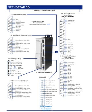 KOLLMORGEN • Radford, Virginia • 1-800-77 SERVO10
CONNECTOR INFORMATION
SERVOSTAR CD
Cxxx SERVOSTAR CD
OR
ELECTROMATE
Toll Free Phone (877) SERVO98
Toll Free Fax (877) SERV099
www.electromate.com
sales@electromate.com
Sold & Serviced By:
 