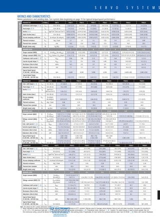 17
S E R V O S Y S T E M S
www.DanaherMotion.com•815-226-2222
PMA5-6SERIESMOTORSPMA1-2SERIESMOTORS
RATINGS AND CHARACTERISTICS
Motor parameters and winding data. See system data beginning on page 15 for typical torque/speed performance.
PARAMETER SYMBOL UNITS PMA11 PMA12 PMA13 PMA21 PMA22 PMA23 PMA24
Continuous stall torque ➀ ➁ TCS N-m (lb-in) 0.26 (2.3) 0.6 (5.3) 0.9 (8.0) 0.63 (5.6) 1.3 (11.5) 2 (17.7) 2.6 (23.0)
Peak torque ➂ ➃ TPK N-m (lb-in) 1.4 (12.4) 2.9 (25.6) 4.3 (38.0) 2.3 (20.4) 4.7 (41.6) 7.2 (63.7) 9.6 (85.0)
Inertia ➄ ➅ JM kgm2
x10-3
(lb-in-sec2
x10-3
) 0.012 (0.102) 0.019 (0.164) 0.026 (0.226) 0.022 (0.19) 0.038 (0.34) 0.055 (0.49) 0.072 (0.64)
Static friction (max.) Tf N-m (lb-in) 0.008 (0.071) 0.012 (0.106) 0.018 (0.160) 0.016 (0.14) 0.033 (0.29) 0.050 (0.44) 0.065 (0.58)
Viscous damping coefficient KDV N-m/krpm (lb-in/krpm) 0.001 (0.009) 0.002 (0.018) 0.003 (0.027) 0.003 (0.03) 0.006 (0.05) 0.009 (0.08) 0.012 (0.11)
Thermal resistance RTH deg. C/watt 3.1 2.0 1.6 1.83 1.41 1.13 0.89
Thermal time constant tTH min 10.0 13.0 16.0 13.0 15.0 18.0 20.0
Weight (motor only) W kg (lbs) 1.2 (2.6) 1.5 (3.3) 1.9 (4.2) 1.7 (3.7) 2.3 (5.0) 2.9 (6.4) 3.5 (7.7)
WINDING DATA A A B B B B-D C-D
Torque constant (RMS) Kr N-m/ARMS (lb-in/ARMS) 0.27 (2.38) 0.32 (2.85) 0.33 (2.90) 0.37 (3.3) 0.49 (4.3) 0.74 (6.5)-0.4 (3.5) 0.79 (7.0)-0.5 (4.41)
Voltage constant (RMS) (l-l) KE VRMS/rad/sec (VRMS/krpm) 0.16 (17.2) 0.20 (20.6) 0.20 (21.0) 0.23 (24.0) 0.30 (31.2) 0.45 (47.4)-0.24 (25.4) 0.49 (50.9)-0.31 (31.9)
Continuous stall current ➀ ➁ ICS ARMS 0.96 1.88 2.73 1.72 2.65 2.7-5.0 3.3-5.3
Current at peak torque ➃ IPK ARMS 5.3 9.4 13.8 6.88 10.6 10.8-20.0 13.2-21.2
Resistance (line-to-line) RC ohms 16.3 6.8 3.9 8.8 4.81 6.1-1.7 4.6-1.9
Inductance (line-to-line) L mH 7.1 4.3 2.7 10.5 7.4 10.6-3.0 8.9-3.5
Typical Rated Speed
@ 240 VAC, 320 VDC bus WR rpm 6,600 8,500 9,000 6,050 4,650 3,600-6,400 3,000-4,950
Typical Rated Torque
@ 240 VAC, 320 VDC bus TCR N-m (lb-in) 0.22 (1.9) 0.48 (4.2) 0.60 (5.3) 0.5 (4.4) 1.06 (9.4) 1.7 (14.6)-1.4 (12.4) 2.2 (19.5)-2.2 (19.5)
PARAMETER SYMBOL UNITS PMA42 PMA43 PMA44 PMA45 PMA53 PMA54
Cont. stall torque➀ ➁ TCS N-m (lb-in) 4.1 (36.3) 6.1 (54.0) 8.2 (72.6) 10.2 (90.3) 10.5 (92.9) 13.5 (120)
Peak torque ➂ ➃ TPK N-m (lb-in) 14.6 (129) 21.7 (192) 29.4 (260) 36.8 (326) 31.0 (274) 41.0 (363)
Inertia ➄ ➅ JM
kgm2x10-3
(lb-in-sec2x10-3) 0.36 (3.2) 0.52 (4.6) 0.68 (6.0) 0.84 (7.4) 1.92 (17) 2.49 (22)
Static friction (max.) Tf N-m (lb-in) 0.11 (1.0) 0.15 (1.3) 0.21 (1.9) 0.26 (2.3) 0.26 (2.3) 0.34 (3.0)
Viscous damping KDV N-m/krpm
coefficient (lb-in/krpm) 0.03 (0.27) 0.05 (0.44) 0.06 (0.53) 0.08 (0.71) 0.08 (0.71) 0.11 (0.97)
Thermal resistance RTH deg. C/watt 0.68 0.59 0.51 0.45 0.55 0.53
Thermal time constant tTH min 25.0 30.0 35.0 40.0 35.0 40.0
Weight (motor only) W kg (lbs) 6.2 (13.6) 7.6 (16.7) 9.0 (20.0) 10.4 (22.9) 11 (24.2) 13.0 (28.6)
WINDING DATA M-N-P-Q N-P-Q-R N-P-Q-R N-Q-R Q-R Q-R
Torque constant (RMS) Kr N-m/ARMS 1.48 (13.1)-1.11 (9.8) 1.67 (14.8)-1.34 (11.9) 2.26 (20.0)-1.34 (11.9) 2.85 (25.2)-1.46 (12.9)
(lb-in/ARMS) 0.87 (7.7)-0.63 (5.6) 0.85 (7.5)-.61 (5.4) 1.15 (10.2)-0.82 (7.3) 1.04 (9.2) 1.55 (13.7)-1.08 (9.6) 1.9 (16.8)-1.27 (11.3)
Voltage constant (RMS) KE VRMS/rad/sec 0.91 (94.8)-0.68 (7.1) 1.02 (107)-0.82 (86.1) 1.38 (145)-0.94 (98.8) 1.74 (183)-0.89 (93.4)
(l-l) (VRMS/krpm) 0.53 (55.8)-0.39 (40.6) 0.52 (54.9)-0.37 (39.2) 0.71 (74)-0.5 (52.8) 0.64 (66.7) 0.95 (99.3)-0.66 (69.2) 1.16 (122)-0.78 (81.5)
Cont. stall current ➀ ➁ ICS ARMS 2.8-3.7-4.7-6.5 3.7-4.6-7.2-10.1 3.6-5.4-7.2-10.1 3.6-7.1-10.0 6.8-9.7 7.1-10.6
Current at peak torque ➃ IPK ARMS 11.2-14.8-18.8-26.0 14.8-18.4-28.8-40.4 14.4-21.6-28.8-40.4 14.4-28.4-40.0 27.2-38.8 28.4-42.4
Resistance (line to line) RC ohms 9.0-5.1-3.2-1.65 6.0-3.9-1.54-0.79 7.1-3.3-1.8-0.92 8.2-2.1-1.1 1.9-0.92 1.8-0.8
Inductance (line to line) L mH 26.0-14.3-8.9-4.7 20.0-13.0-5.3-2.7 27.0-12.4-7.1-3.6 33.0-8.7-4.4 15.0-7.2 16.0-7.1
Typical Rated Speed 1,600-1,950 1,250-1,850 850-1,750 600-1,650
@ 240 VAC, 320 VDC bus WR rpm 2,950-3,800 3,000-4,700 2,100-3,450 2,700 1,300-2,350 1,200-2,100
Typical Rated Torque 3.9 (34.5)-3.8 (33.6) 5.8 (51.3)-5.6 (49.6) 7.9 (70.0)-7.5 (66.4) 9.9 (87.6)-9.4 (83.2)
@ 240 VAC, 320 VDC bus TCR N-m (lb-in) 3.6 (31.9)-34.0 (30.1) 5.2 (46.0)-4.5 (39.8) 7.3 (64.4)-6.7 (59.3) 8.9 (78.8) 9.6 (85.0)-8.8 (77.9) 12.4 (110)-11.6 (102.7)
PARAMETER SYMBOL UNITS PMA55 PMA57 PMA65 PMA66 PMA67 PMA69
Cont. stall torque ➀ ➁ TCS N-m (lb-in) 17.0 (151) 22.0 (195) 30.0 (266) 36.0 (319) 42.0 (372) 54.0 (478)
Peak torque ➂ ➃ TPK N-m (lb-in) 51.5 (456) 69.0 (611) 95.0 (841) 114 (1009) 133 (1177) 170 (1505)
Inertia ➄ ➅ JM kgm2
x10-3
(lb-in-sec2
x10-3
) 3.06 (27.1) 4.21 (37.3) 7.90 (70.0) 9.40 (83.3) 10.9 (96.5) 13.9 (123)
Static friction (max.) Tf N-m (lb-in) 0.43 (3.8) 0.57 (5.0) 0.75 (6.60) 0.90 (8.0) 1.05 (9.30) 1.35 (11.9)
Viscous damping coefficient KDV N-m/krpm (lb-in/krpm) 0.14 (1.24) 0.18 (1.59) 0.25 (2.20) 0.30 (2.70) 0.35 (3.10) 0.45 (4.0)
Thermal resistance RTH deg. C/watt 0.47 0.45 0.38 0.35 0.32 0.28
Thermal time constant tTH min 45.0 55.0 40.0 45.0 50.0 60.0
Weight (motor only) W kg (lbs) 15.0 (33.0) 19.0 (41.9) 31.0 (68.3) 36.0 (79.3) 42.0 (92.5) 54.0 (119)
WINDING DATA Q-R-S R-S R-S R-S S S
Torque constant (RMS) Kr N-m/ARMS 2.4 (21.3)-0.8 (7.1)
(lb-in/ARMS) 0.8 (7.1) 2.26 (20)-1.13 (10) 2.66 (23.5)-1.44 (12.7) 3.21 (28.5)-1.74 (15.4) 2.04 (18.0) 2.63 (23.3)
Voltage constant (RMS) (l-l) KE VRMS/rad/sec 1.47 (154)-0.98 (103)
(VRMS/krpm) 0.49 (51.3) 1.38 (145)-0.69 (72.5) 1.63 (171)-0.88 (92.3) 1.96 (206)-1.06 (112) 1.25 (131) 1.61 (169)
Continuous stall current ➀ ➁ ICS ARMS 7.1-10.6-21.3 9.8-19.5 11.3-20.9 11.3-20.7 20.7 20.6
Current at peak torque ➃ IPK ARMS 28.4-42.4-85.2 39.2-78.0 45.2-83.6 45.2-82.8 82.8 82.4
Resistance (line-to-line) RC ohms 2.1-0.9-0.2 1.1-0.3 0.97-0.29 1.06-0.32 0.35 0.41
Inductance (line-to-line) L mH 20.0-8.8-2.2 12.5-3.1 20.0-5.90 24.0-7.0 8.2 10.4
Typical Rated Speed
@ 240 VAC, 320 VDC bus WR rpm 900-1,650-3,450 1,150-2,450 N/A-1,750 N/A-1,450 1,250 950
Typical Rated Torque 16.0 (142)-15.2 (134.5)
@ 240 VAC, 320 VDC bus TCR N-m (lb-in) 3.1 (115.9) 20.5 (181.4)-18.4 (162.9) N/A-24.5 (216.8) N/A-31.0 (274) 37.0 (327) 48.5 (429)
PMA4-5SERIESMOTORS
Note: All values at 25°C unless otherwise noted.
➀ Motor operated at rated winding temperature rise of ∆t = 100°C above ambient at 25°C ambient. Ratings result of average rating between free air and cold plate mounting. Equivalent to mounting to
a 10" x 10" x 1/4" aluminum heat sink. | ➁ All tests performed with sinusoidal commutation. | ➂ Theoretical motor maximum. | ➃ Caution: For peak torques or peak currents greater than 4x
the continuous rating, consult the factory for thermal considerations. | ➄ Add parking brake, if applicable, for total inertia from product selection data. See CD-ROM. | ➅ Motor with resolver feedback.
ELECTROMATE
Toll Free Phone (877) SERVO98
Toll Free Fax (877) SERV099
www.electromate.com
sales@electromate.com
Sold & Serviced By:
 