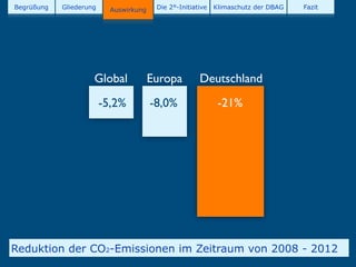 Begrüßung   Gliederung     Auswirkung    Die 2°-Initiative   Klimaschutz der DBAG   Fazit




                     Global             Europa         Deutschland
                         -5,2%          -8,0%                 -21%




Reduktion der CO2-Emissionen im Zeitraum von 2008 - 2012
 