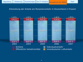 Begrüßung      Gliederung   Auswirkungen   Die 2°-Initiative   Klimaschutz der DBAG      Fazit




      Entwicklung der Anteile am Personenverkehr in Deutschland in Prozent



            1,10 %           1,10 %             1,10 %              1,20 %            1,29 %
            8,90 %           9,00 %             9,01 %              9,20 %            9,12 %




        81,70 %             81,30 %            80,98 %             80,10 %            80,18 %




            8,30 %           8,60 %             8,91 %              9,50 %            9,42 %
            2003             2004               2005                2006              2007
                 Schiene                                 Individualverkehr
                 Öffentliche Verkehrsmittel              innerdeutscher Luftverkehr




                                                 21
 