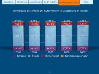 Begrüßung     Gliederung   Auswirkungen   Die 2°-Initiative   Klimaschutz der DBAG        Fazit




        Entwicklung der Anteile am Güterverkehr in Deutschland in Prozent



            2,90 %          2,80 %            2,90 %               2,60 %            2,40 %
            10,80 %         11,20 %           11,10 %             10,30 %            9,80 %




            70,60 %         69,90 %           69,50 %            69,80 %             70,50 %




            15,70 %         16,10 %           16,50 %            17,30 %             17,30 %
             2003           2004               2005               2006               2007
              Schiene        Straße         Binnenschiff           Rohrleitungsverkehr




                                                22
 
