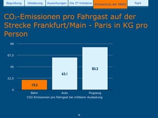 Begrüßung   Gliederung   Auswirkungen     Die 2°-Initiative    Klimaschutz der DBAG   Fazit




CO2-Emissionen pro Fahrgast auf der
Strecke Frankfurt/Main - Paris in KG pro
Person
  90



67,5



  45
                                                              83,3
                                   63,1
22,5

               19,3
   0
              Bahn                 Auto                 Flugzeug
            CO2-Emissionen pro Fahrgast bei mittlerer Auslastung




                                                28
 