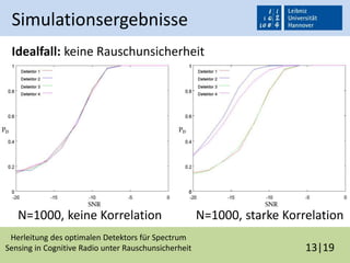Herleitung des optimalen Detektors für Spectrum
Sensing in Cognitive Radio unter Rauschunsicherheit 13|19
Simulationsergebnisse
Idealfall: keine Rauschunsicherheit
N=1000, keine Korrelation N=1000, starke Korrelation
 