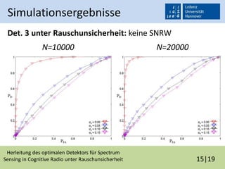 Herleitung des optimalen Detektors für Spectrum
Sensing in Cognitive Radio unter Rauschunsicherheit 15|19
Simulationsergebnisse
Det. 3 unter Rauschunsicherheit: keine SNRW
N=10000 N=20000
 