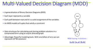 • A generalization of Binary Decision Diagrams (BDD)
• Each layer represents a variable
• Each path between root and tt is a valid assignment of the variables
• An MDD models all tuples that satisfy a constraint
Multi-Valued Decision Diagram (MDD)
11
MDD having 3 solutions :
(a,b) (a,a) (b,b)
• Data structures for calculating and storing problem solutions in a
compressed form using an acyclic directed graph
• Advantage: Powerful modeling tools. With one billion of arcs we can
represent 10^90 solutions!
 