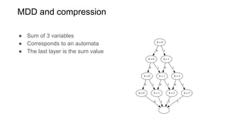 MDD and compression
● Sum of 3 variables
● Corresponds to an automata
● The last layer is the sum value
 