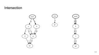 Intersection
root1
a
0
b
1
ce
d
2 0 1 1 0
tt1
1 1 0
root2
k
0 2
l
0 2
tt2
1 2
root
ak'
0
1.22
 
