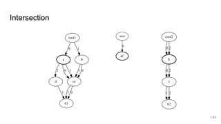 Intersection
root1
a
0
b
1
ce
d
2 0 1 1 0
tt1
1 1 0
root2
k
0 2
l
0 2
tt2
1 2
root
ak'
0
1.23
 