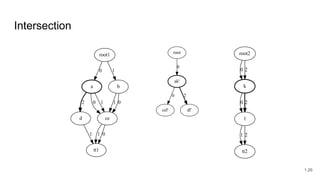 Intersection
root1
a
0
b
1
ce
d
2 0 1 1 0
tt1
1 1 0
root2
k
0 2
l
0 2
tt2
1 2
root
ak'
0
cel'
0
dl'
2
1.26
 