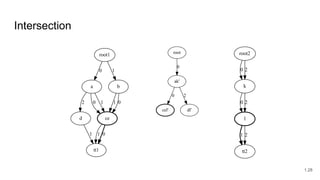 Intersection
root1
a
0
b
1
ce
d
2 0 1 1 0
tt1
1 1 0
root2
k
0 2
l
0 2
tt2
1 2
root
ak'
0
cel'
0
dl'
2
1.28
 
