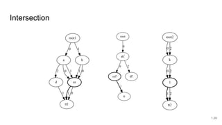 Intersection
root1
a
0
b
1
ce
d
2 0 1 1 0
tt1
1 1 0
root2
k
0 2
l
0 2
tt2
1 2
root
ak'
0
cel'
0
dl'
2
tt
1
1.29
 
