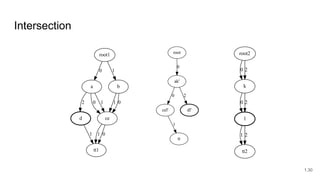 Intersection
root1
a
0
b
1
ce
d
2 0 1 1 0
tt1
1 1 0
root2
k
0 2
l
0 2
tt2
1 2
root
ak'
0
cel'
0
dl'
2
tt
1
1.30
 