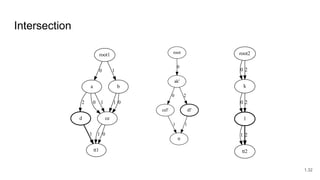 Intersection
root1
a
0
b
1
ce
d
2 0 1 1 0
tt1
1 1 0
root2
k
0 2
l
0 2
tt2
1 2
root
ak'
0
cel'
0
dl'
2
tt
1 1
1.32
 