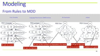 Modeling
From Rules to MDD
9 to 15 words Language Restrictions (3000 lemma) 59 characters corpus
An arc is a word
An arc is a lemma
An arc is the number of characters of a word A state is the sum
An arc is a word A state is a k-gram
MDD Universel MDD Lexique MDD Size MDD Corpus
41
 