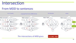 Intersection
From MDD to sentences
9 to 15 words Language Restrictions (3000 lemma) 59 characters corpus
MDD Taille MDD Corpus
MDD Universel MDD Lexique
# Le
Le sac
42
The intersections of MDD gives: Le sac noir
 