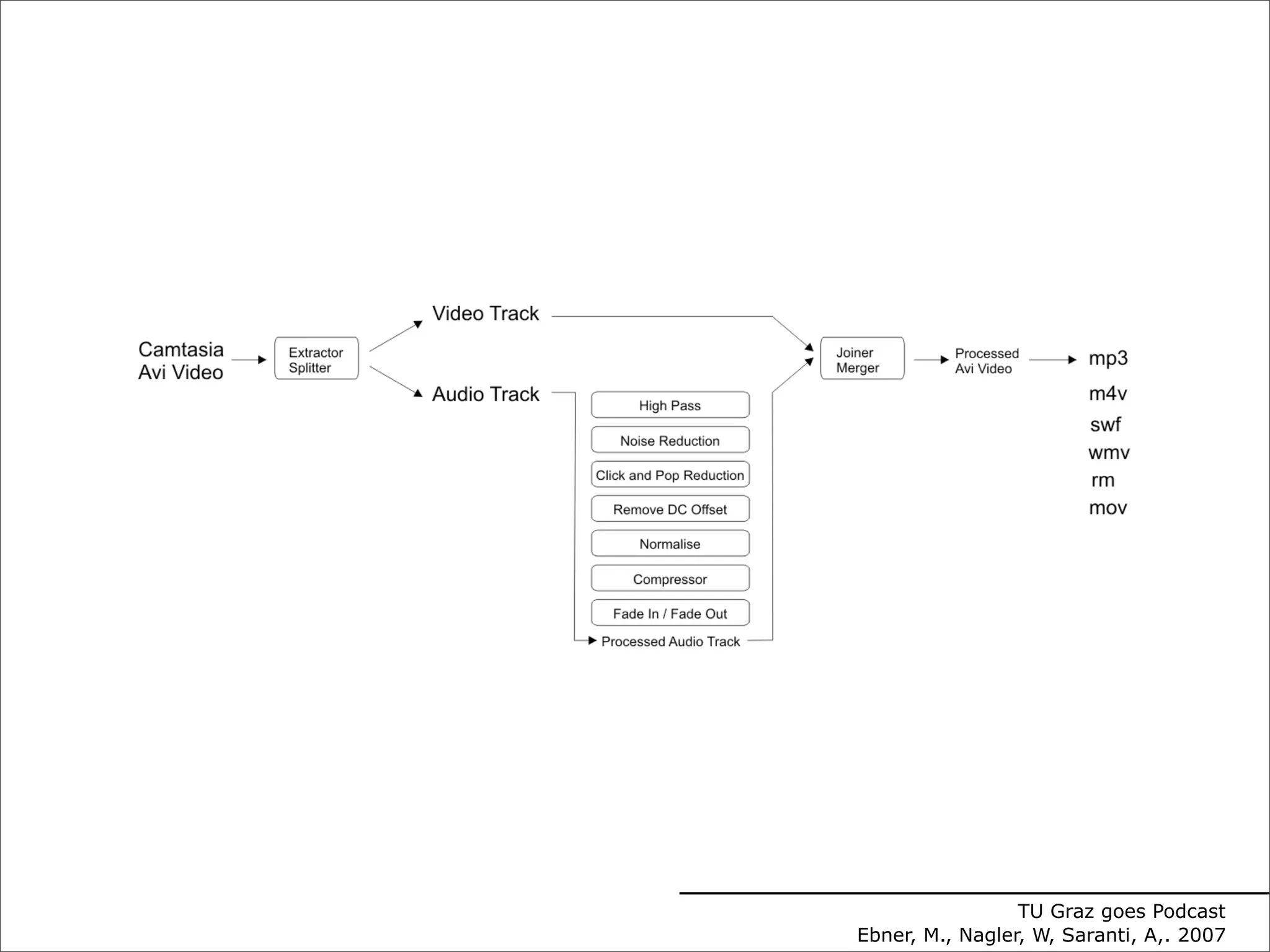 Technology Enhanced Learning