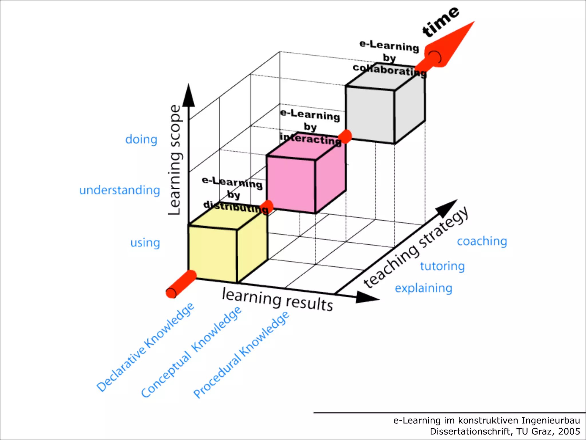 Technology Enhanced Learning