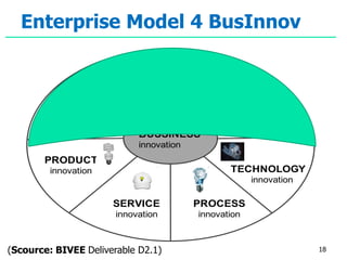 Enterprise Model 4 BusInnov
18
BUSSINESS
innovation
STRATEGY
innovation
MARKETING
innovation
PRODUCT
innovation
SERVICE
innovation
PROCESS
innovation
TECHNOLOGY
innovation
ORGANIZATIONAL
innovation
(Scource: BIVEE Deliverable D2.1)
 