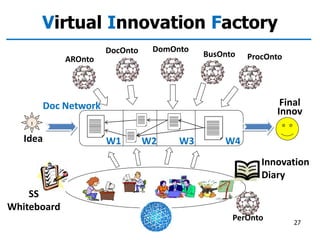 Virtual Innovation Factory
27
SS
Whiteboard
Innovation
Diary
Doc Network
W1 W2 W3 W4
DocOnto DomOnto
BusOnto
PerOnto
!
Idea
AROnto ProcOnto
Final
Innov
 