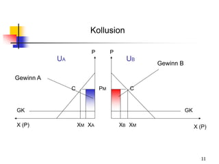 11
Kollusion
GKGK
P P
Gewinn B
Gewinn A
XB XMXM XA
UA UB
CC
X (P) X (P)
PM
 