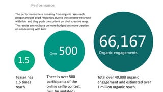 Performance
The performance here is mainly from organic. We reach
people and get good responses due to the content we create
with Kols and they push the content on their creative ways.
The results are not base on more budget but more creative
on cooperating with kols.
1.5
Over 500
66,167Organic engagements
Teaser has
1.5 times
reach
Total over 40,000 organic
engagement and estimated over
1 million organic reach.
There is over 500
participants of the
online selfie contest.
 