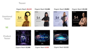 Emotional
Teaser
Product
Teaser
VS
Organic Reach 26,119 Organic Reach 15,284 Organic Reach 19,893 Organic Reach 19,130
Organic Reach 13,340 Organic Reach 6,920 Organic Reach 13.132
Teaser
 