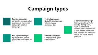 Campaign types
Routine campaign
constantly brand/product
exposure, e-commerce
campaign, creative
campaign
Hot topic campaign
eg: big events, sports
game, real-time news, etc
Festival campaign
Global festival such as
valentine's day,
Christmas day
e-commerce campaign
Frankly speaking, it's for
directly driving sales,
such as if Thailand
worked with Lazada to do
a 20% off sale, work with
KOL to share the discount
info in the social media
platform.
creative campaign
Campaign with good
creative ideas.
 