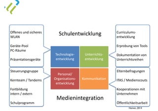 Elternbefragungen	
  
ITAS	
  /	
  Medienscouts	
  
Kooperationen	
  mit	
  
Unternehmen	
  
Öffentlichkeitsarbeit
Curriculums-­‐
entwicklung	
  
Erprobung	
  von	
  Tools	
  
Dokumentation	
  von	
  
Unterrichtsreihen
Offenes	
  und	
  sicheres	
  
WLAN	
  
Geräte-­‐Pool	
  
PC-­‐Räume	
  
Präsentationsgeräte
Steuerungsgruppe	
  
Kernteam	
  /	
  Tandems	
  
Fortbildung 
intern	
  /	
  extern	
  
Schulprogramm
Medienintegration
Schulentwicklung
Technologie-­‐
entwicklung
Unterrichts-­‐
entwicklung
Personal/	
  
Organisations-­‐	
  
entwicklung
Kommunikation
Heinen, 2014
 
