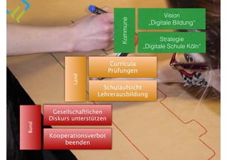 Vision  
„Digitale Bildung“
Strategie 
„Digitale Schule Köln“
Curricula
Prüfungen
Schulaufsicht 
Lehrerausbildung
Gesellschaftlichen
Diskurs unterstützen
Kommune
Land
Bund
Kooperationsverbot
beenden
 