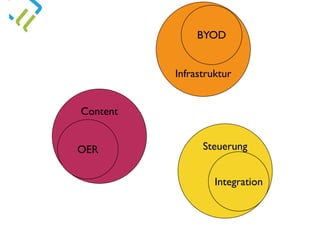 Infrastruktur
Content
OER
BYOD
Steuerung
Integration
 