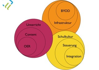 Technik
Schulkultur
Infrastruktur
Unterricht
Content
OER
BYOD
Steuerung
Integration
 