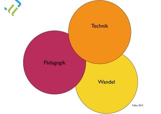 Wandel
Pädagogik
Technik
Fullan, 2012
 