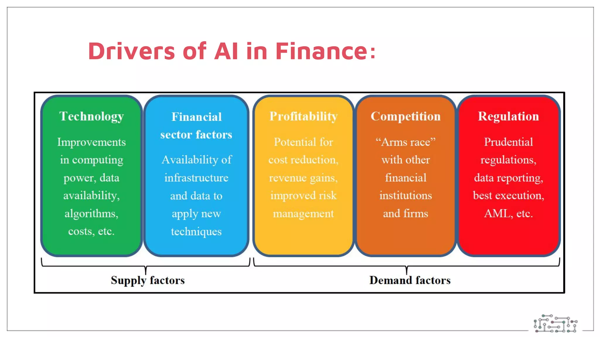 Drivers of AI in Finance:
 