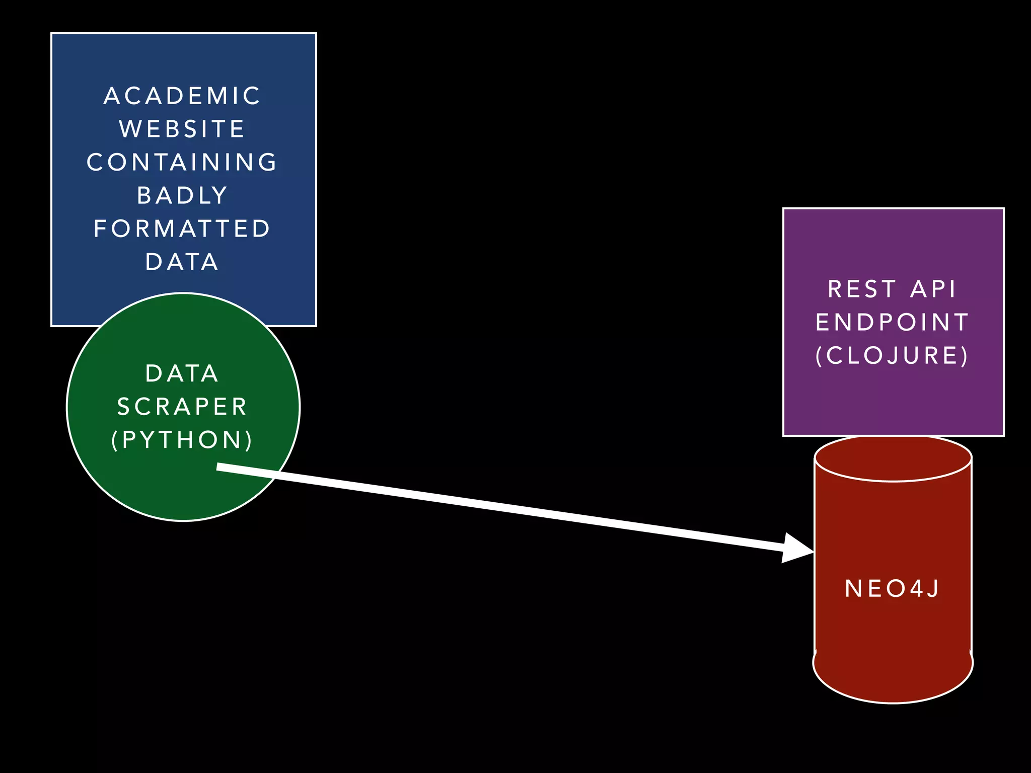 A C A D E M I C
W E B S I T E
C O N TA I N I N G
B A D LY
F O R M AT T E D
D ATA
D ATA
S C R A P E R
( P Y T H O N )
N E O 4 J
!
!
R E S T A P I
E N D P O I N T
( C L O J U R E )