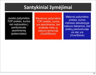 !"#$%&'#'"'()%*+,'*"'
                                             Mėlynai pažymėtos
Juodai pažymėtos     Raudonai pažymėtos
                                                prekės, kurios
TOP prekės, kurios    TOP prekės, kurios
                                             mėnesio laikotarpyje
 net neįtrauktos į   yra asortimente, bet
                                            nebuvo tiekiamos, bet
  parduotuvės          analizės metu jų
                                             prekių parduotuvėje
   asortimentą         nebuvo lentynoje
                                                  vis dar yra
  (potencialas)          (OutOfStock)
                                                 (OverStock)




                                                                    73
 