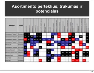 Asortimento perteklius, trūkumas ir
           potencialas




                                      74
 