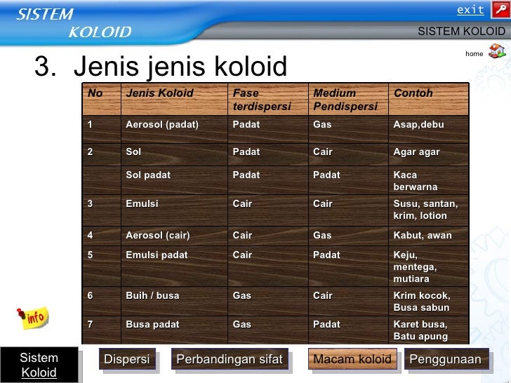 Sistem Koloid Presentation